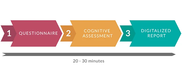 Assessment flow in three steps: questionnaire, cognitive assessment and digitalized report, 20 to 30 minutes in total