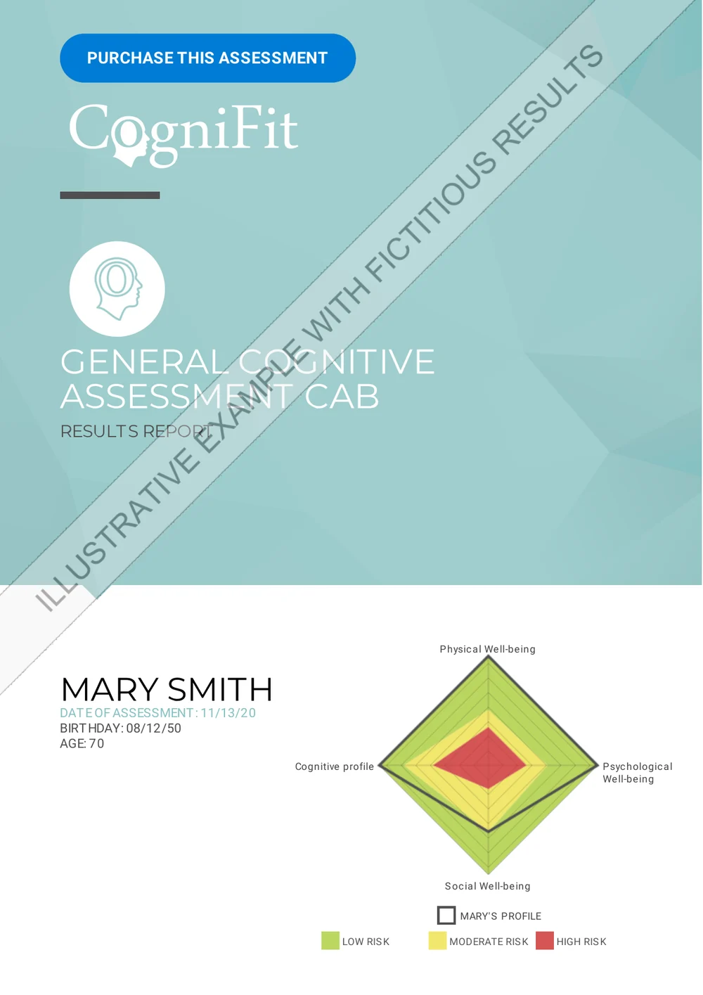Cover of a CogniFit sample report: General Cognitive Assessment (CAB) results for a fictitious person, with a chart of well-being and cognitive profile